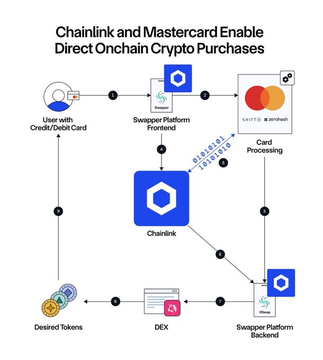 The image presents a flowchart for facilitating transactions using cryptocurrency, specifically, the use of mastercards and Linklink. The chart begins with a connection between the Mastercard terminal and the Chainlink wallet. Following this, there's an overlay that illustrates how the chainlink wallet facilitates direct crypto purchases via merchant payments from merchants.