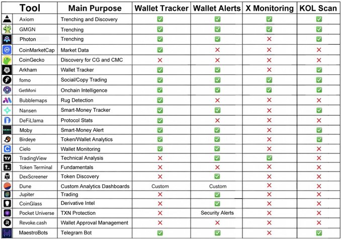 A comparison table of crypto analytics tools (including Axiom, GMGN, Photon, Nansen, Birdeye, and Cielo) evaluating features like Wallet Tracker, Wallet Alerts, X Monitoring, and KOL Scan, with green/red indicators showing capabilities. The image appears to be a tool feature matrix unrelated to the post about Cade's 3000x multipliers during the World Cup.