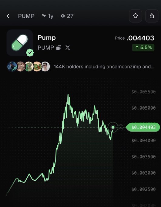 A mobile screenshot shows the $PUMP memecoin price chart over the past year, displaying a current price of $0.004403 with a green upward arrow indicating a 5.5% gain, alongside note that it has 144K holders including notable figures like ansem and conzimp. The chart visually supports the post's claim of the 24-hour price increase, showing the token's upward movement on a dark-themed trading interface.