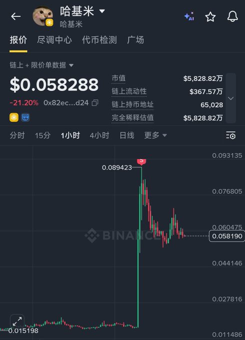A cryptocurrency price chart from Binance showing a token named '哈基米' (Hakimi) at $0.058288, down 21.20%, with a sharp price spike followed by a crash visible on the 1-hour candle chart.