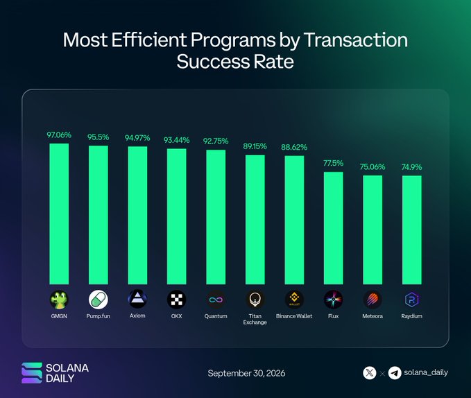 A Solana Daily infographic ranks the top 10 most efficient blockchain programs by transaction success rate as of September 30, 2026, with GMGN leading at 97.06%, followed by Pump.fun (95.5%), Axiom (94.97%), OKX (93.44%), Quantum (92.75%), Titan Exchange (89.15%), Binance Wallet (88.62%), Flux (77.5%), Meteora (75.06%), and Raydium (74.9%).