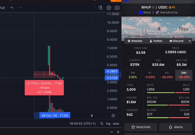 A trading chart displays WHUF/USDC on Aerodrome Base, showing a candlestick price action around $3.51-$3.58 with the token down 18.02% (-0.7725) and volume of 1.329M, alongside market stats revealing just 577 buyers vs. 535 sellers, 1,051 sells, and $831K sell volume compared to $824K buy volume—visually confirming the weak demand and post-launch sell-off referenced in the caption about Ethos's TGE.