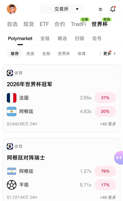 A mobile app screenshot of a trading platform showing Polymarket predictions for sports, including "2026年世界杯冠军" (2026 World Cup Champion) with France at 2.65x (37%) and Argentina at 4.83x (20%).