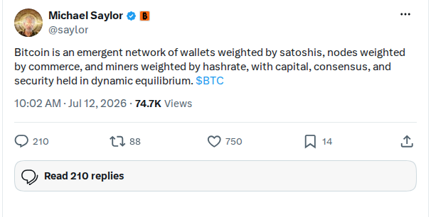 A tweet from Michael Saylor (@saylor) posted on July 12, 2026, with 74.7K views, stating: 'Bitcoin is an emergent network of wallets weighted by satoshis, nodes weighted by commerce, and miners weighted by hashrate, with capital, consensus, and security held in dynamic equilibrium. $BTC'