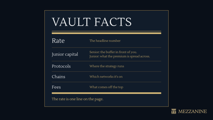 An informational graphic titled 'VAULT FACTS' defines terms like Rate, Junior capital, Protocols, Chains, and Fees, with a 'MEZZANINE' logo in the bottom right corner.