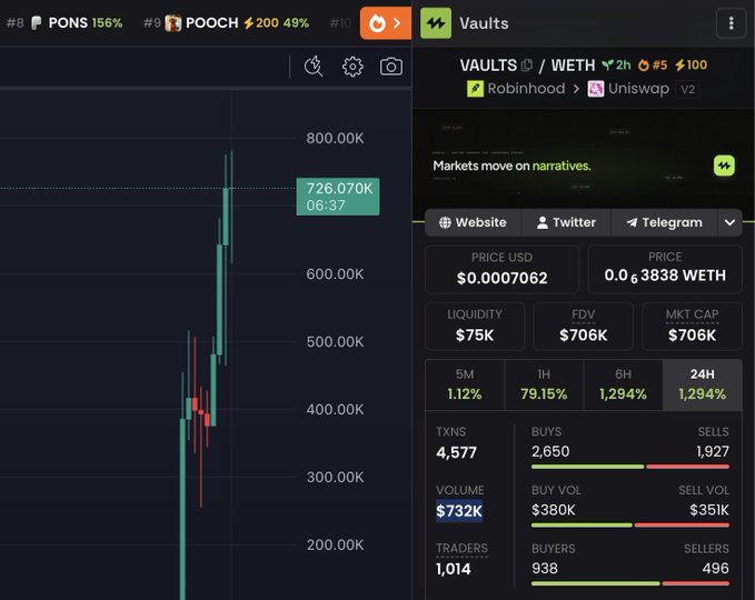The image shows a cryptocurrency trading chart for "VAULTS" token (paired with WETH) on a DEX, displaying key metrics like a 1,294% price surge in 24H, $732K volume, and a current price of $0.0007062 with a market cap of $706K. The post is unrelated to this chart—it advertises a "$15 $SOL giveaway" requiring engagement, retweets, likes, and comments with a Solana address to enter, with two winners to be selected in a few hours. The image appears to be a crypto token promotion rather than a legitimate giveaway.