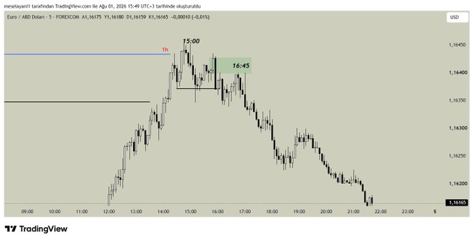 A 5-minute EUR/ABD chart from April 1, 2026, highlights the NY session's first hour structure between 15:00 and 16:45 UTC, marking the "1h" opening range and the 16:45 time reference to illustrate how time and price structure align during the New York open.