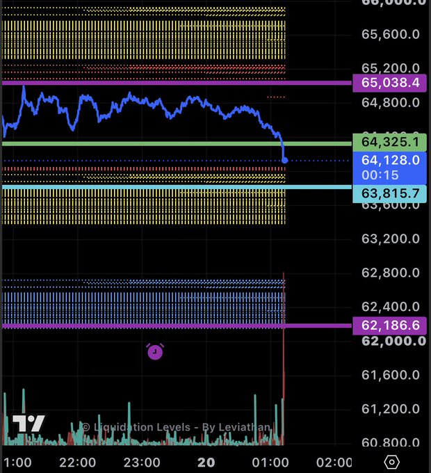 A cryptocurrency liquidation levels chart by Leviathan showing BTC price action dropping sharply near the 64,128 level, with liquidation zones highlighted in yellow and blue.