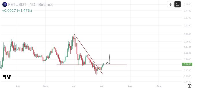A daily Binance chart of FETUSDT shows the price consolidating around $0.1900 (+1.47%) near a horizontal support level after breaking out of a descending triangle pattern, visually supporting the post's claim that the token is "Ready to send" on a potential upward move.