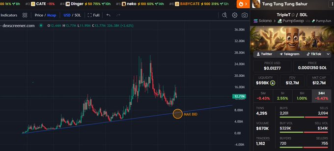 The image displays a price chart for the TripleT/SOL token (J8PSdNP3QewKq2Z1JJJFDMaqF7KcaiJhR7gbr5KZpump) on DEX Screener, currently priced at $0.01277 with a market cap of $12.7M, alongside key metrics like 5M volume of $670K and a 1H price change of +2.65%. The chart highlights a "Max Bid" line, suggesting accumulation phases, which aligns with the post's emphasis on organic growth requiring time and patience for the token to potentially reach a $50M market cap.