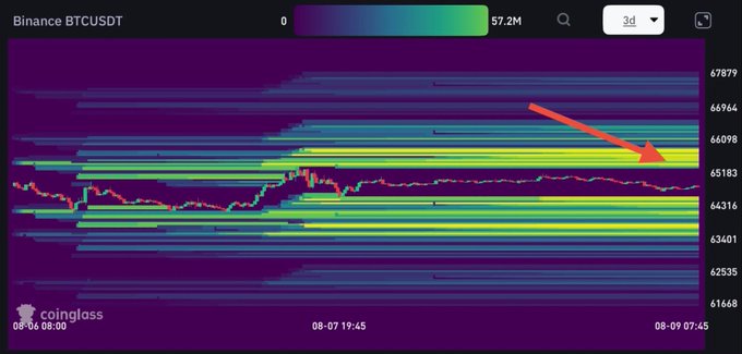 A 3-day Binance BTCUSDT liquidation heatmap shows a dense band of short liquidation levels highlighted in bright yellow around the $66,000-$66,984 price range (marked by the red arrow), with BTC currently trading below this cluster near $64,000-65,000, visually confirming the post's warning about a concentrated short liquidity zone that could trigger a squeeze.