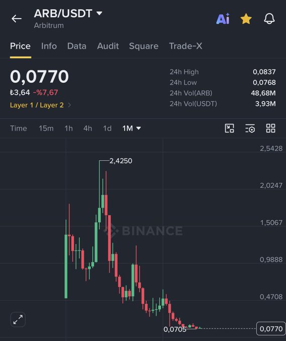 A Binance trading chart for ARB/USDT (Arbitrum) on a 1-month timeframe shows the token's price plummeting from a high of 2.4250 to 0.0770 USDT, representing a 96.77% decline that undercuts the post's claim about Arbitrum being the "best L2."