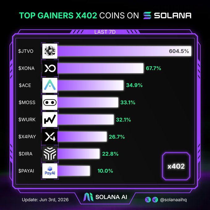 The image features a bar graph with the names of various crypto tokens on different bars against their respective token values or amounts. The graph displays data about top gainers X402 coins, which are worth $4,802. However, there's one unusual detail in this particular bar graph; it includes a small section that does not have any data labeled. It could either be an outlier or just a temporary absence of information for some specific period of time during the analysis being performed.