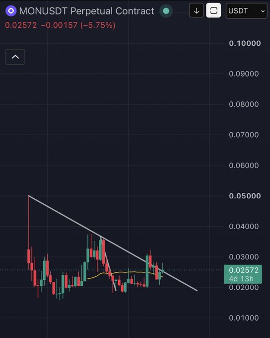 A cryptocurrency trading chart for the 'MONUSDT Perpetual Contract' showing a price of 0.02572, down 5.75%, with a downward sloping trendline in a falling wedge pattern.