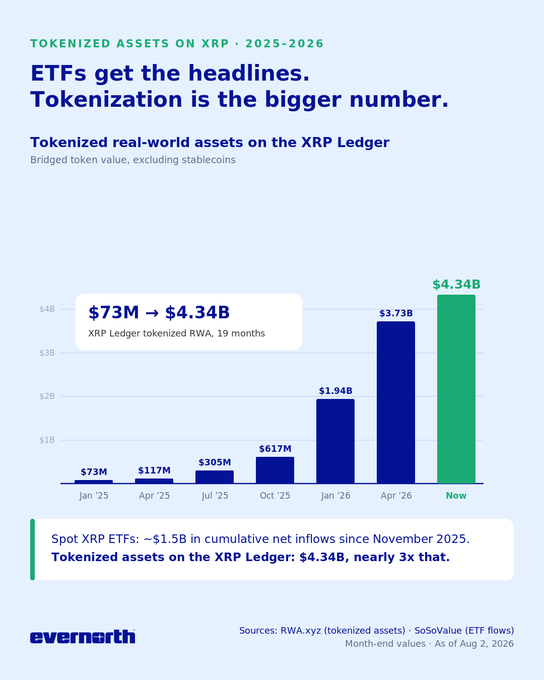 The image is a bar chart from Evernorth titled "Tokenized Assets on XRP · 2025-2026," showing the growth of tokenized real-world assets on the XRP Ledger from $73M in January 2025 to $4.34B by August 2026, compared to only ~$1.5B in cumulative net inflows to spot XRP ETFs since November 2025. This visual supports the post's argument about "order of operations"—demonstrating that tokenizing assets on the XRP Ledger (step 1) has already grown nearly 3x larger than ETF inflows, laying the groundwork for XRP to function as the bridge asset for increased settlement, lending, and trading use cases.