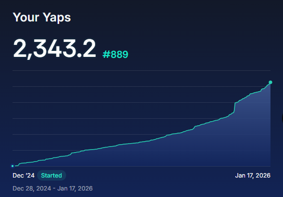 A line graph titled 'Your Yaps' displays an increasing trend reaching 2,343.2 #889 from Dec 28, 2024 to Jan 17, 2026.