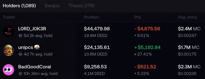 A trading dashboard titled 'Holders (1,089)' showing DEED token positions for traders LORD_J0K3R (-$4,675.56 loss), unipcs (+$5,192.84 gain), and BadGoodCoral (-$521.52 loss).