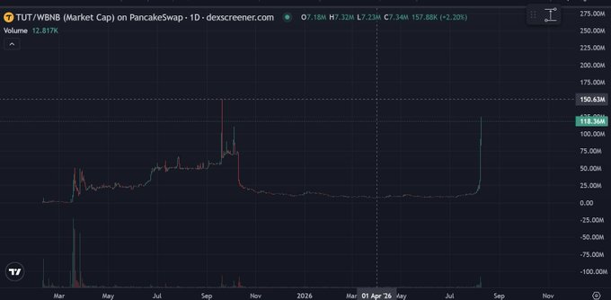 A trading chart for TUT/WBNB (Market Cap) on PancakeSwap, showing volume at 12.817K and a current price of 157.68K.