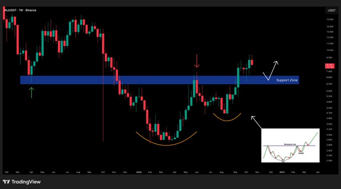 A TradingView candlestick chart labeled “XAUUSD · 1W · Binance” shows a blue “Support Zone,” handwritten arrows, and a small resistance-zone inset.