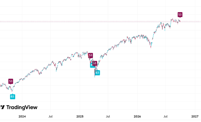 A TradingView financial chart shows an upward trending candlestick graph from 2024 to 2027, marked with several S2 (purple) and B3 (cyan) technical indicators, suggesting bullish market momentum.