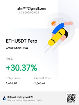 The image shows an HTX trading dashboard for an ETHUSDT Perp position with 80x cross-short leverage, displaying a +30.37% PnL profit, an entry price of 1,646.90, and a current price of 1,640.67, alongside the user's email and referral code "gcvcr223." This aligns with the accompanying post promoting HTX's trading platform by showcasing a profitable trade result as social proof of the platform's potential gains.