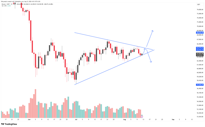A TradingView candlestick chart of Bitcoin (BTC) showing price consolidating within a symmetrical triangle pattern, with the current price hovering around 62,660 and volume bars displayed below. The chart visually supports the post's suggestion that Bitcoin is coiling at the apex of the triangle, potentially poised for a move toward the 65k level before a decisive breakout.