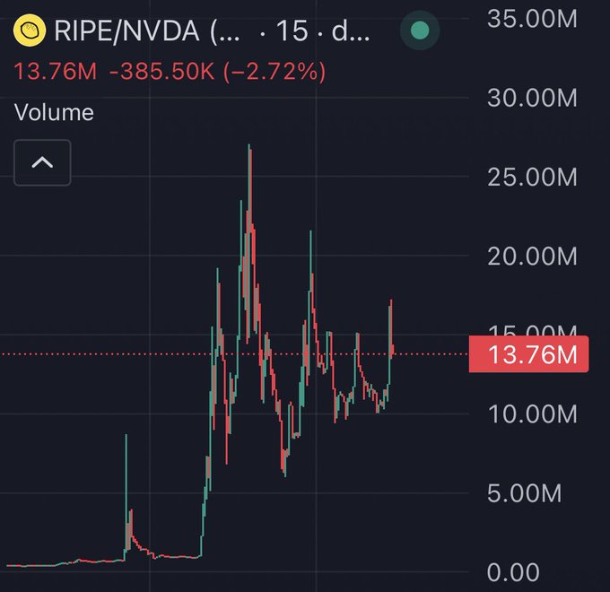 A trading volume chart for the RIPE/NVDA pair on Binance, showing 13.76M USDT (-2.72%) with a volatile spike pattern.
