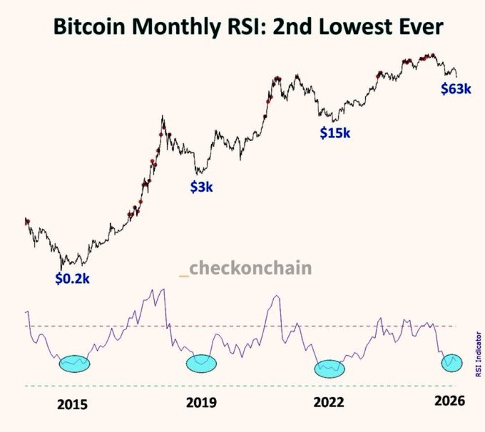 There is a chart showing the price of Bitcoin over time, with the data for 2015 through 2021 laid out visually, indicating that the lowest point was $1,734, and the highest point was $4,624. The title of the post reads "BITCOIN MONTHLY RSI: 2nd LOWER EVER", suggesting that it's about Bitcoin prices over a two-year period. As for what the post is referencing, we can infer from the image that it refers to Bitcoin prices specifically, rather than an unrelated topic or data point.
