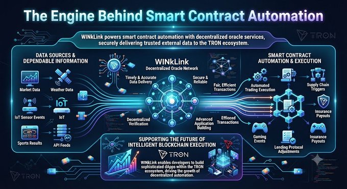 An infographic titled 'The Engine Behind Smart Contract Automation' showing how WinLink provides decentralized oracle services for TRON, connecting data sources to smart contract automation and execution.