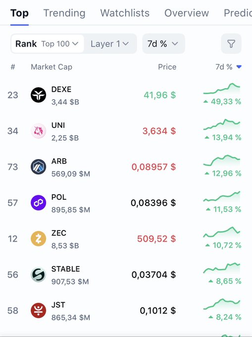 Cryptocurrency market ranking list showing top tokens by 7-day percentage gain, including DEXE (+49.33%), UNI (+13.94%), ARB (+12.96%), POL (+11.53%), ZEC (+10.72%), STABLE (+8.65%), and JST (+8.24%).