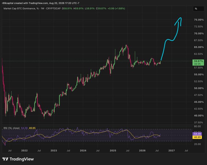 TradingView chart showing BTC Dominance (CRYPTOCAP) as a weekly candle chart from 2022-2027, with a hand-drawn blue arrow indicating a projected rise from 59.87% to around 75%, and an RSI indicator at the bottom.