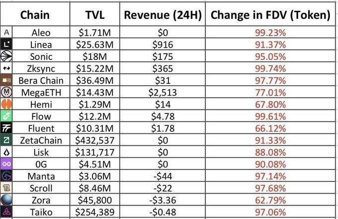 Data table listing blockchain chains (Aleo, Linea, Sonic, MegaETH, etc.) with TVL, 24H Revenue, and Change in FDV percentages, mostly showing 60-99% gains.