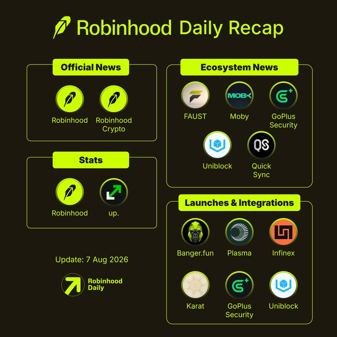 A 'Robinhood Daily Recap' infographic dated August 7, 2026, organizing news into Official News, Ecosystem News (FAUST, Moby, GoPlus Security, Uniblock, Quick Sync), Stats (Robinhood, up.), and Launches & Integrations (Banger.fun, Plasma, Infinex, Karat, GoPlus Security, Uniblock).
