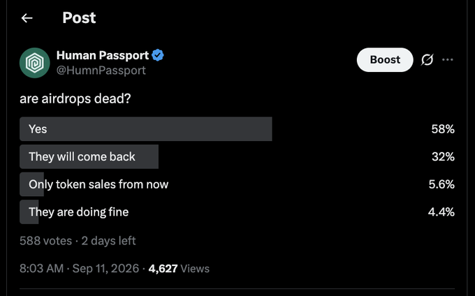 A poll from Human Passport (@HumnPassport) asking 'are airdrops dead?' shows 58% Yes, 32% They will come back, 5.6% Only token sales from now, and 4.4% They are doing fine, with 588 votes and 2 days left, posted Sep 11, 2026.