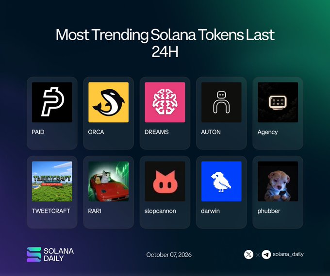 A 'Solana Daily' graphic titled 'Most Trending Solana Tokens Last 24H' dated October 07, 2026, showing token logos and names including PAID, ORCA, DREAMS, AUTON, Agency, TWEETCRAFT, RARI, slopcannon, darwin, and phubber.