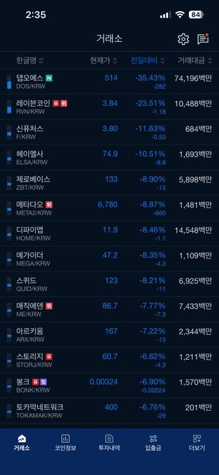 A Korean trading app displays a "거래소" (Exchange) screen showing 15 cryptocurrency exchange stocks with significant declines, including 한양증권 (Hanyang Securities) at -35.43%, 레인브로우인 (RainbowIn) at -23.51%, and multiple others down between 6-11%. The app timestamp shows 2:35 with 84% battery, and the list visually supports the post's claim about altcoins struggling with sharp percentage losses across the board.