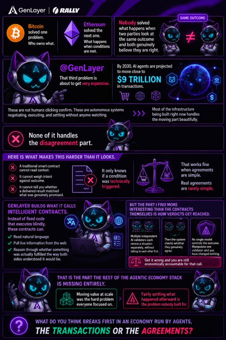 An infographic from GenLayer x RALLY discussing AI agents and intelligent contracts, posing the question "WHAT DO YOU THINK BREAKS FIRST IN AN ECONOMY RUN BY AGENTS, THE TRANSACTIONS OR THE AGREEMENTS?"