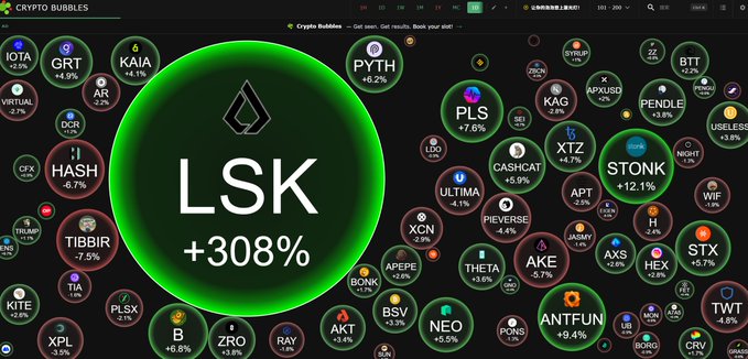A Crypto Bubbles visualization highlighting LSK (Lisk) with a +308% gain, surrounded by various other cryptocurrencies showing their percentage changes.
