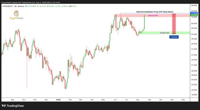 A TradingView candlestick chart for HYVE/USDT on Binance shows a bearish invalidation scenario with annotations marking a 'Bearish OB' near $74 and a 'Bullish OB' near $64, suggesting a potential -29.08% drop.