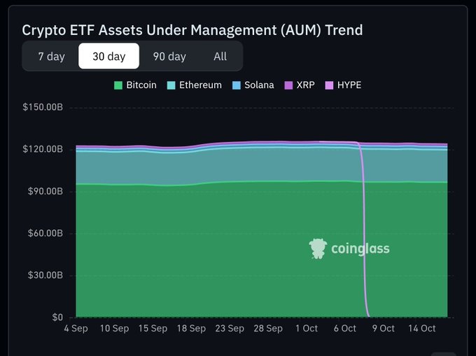 A Coinglass chart titled "Crypto ETF Assets Under Management (AUM) Trend" over 30 days (Sep 4 – Oct 14) shows stacked AUM for Bitcoin, Ethereum, Solana, XRP, and HYPE remaining steady near $120B, with a sharp late-October dip illustrating the week's heavy outflows—led by Ethereum's $320M, plus $228M from Bitcoin and $25M from Solana, totaling roughly $573M in weekly redemptions.