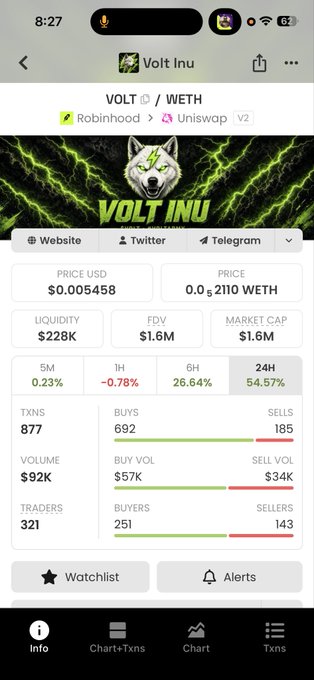 A mobile screenshot of a cryptocurrency tracker app showing data for 'Volt Inu' (VOLT/WETH), indicating a price of $0.005458 USD and a 24H change of 54.57%.