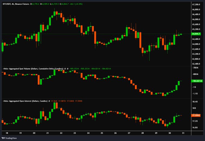 The image displays a BTC/USDT 4-hour Binance Futures chart showing price recovery around $64,584, paired with subcharts illustrating a strong rebound in Aggregated Spot Cumulative Delta (CVD) at -904.82B and a rebuild in Aggregated Open Interest at 17.559B—directly visualizing the post's point that price is recovering alongside reviving spot flow and modestly expanding open interest rather than overheated leverage.
