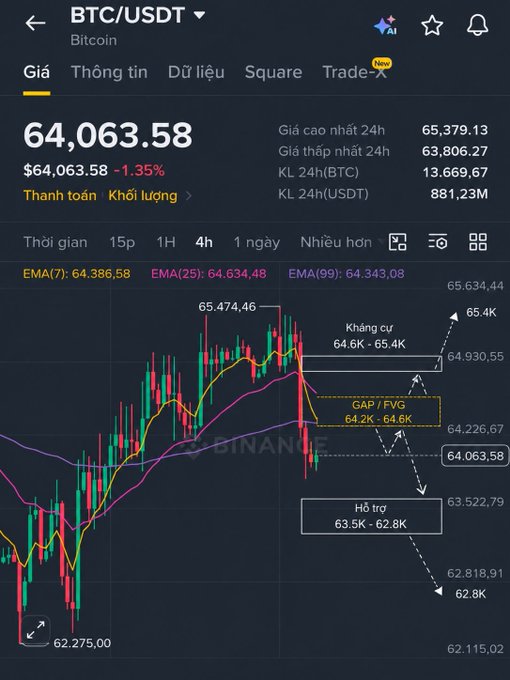 A Bitcoin (BTC/USDT) trading chart showing a current price of 64,063.58 with a -1.35% decline, featuring technical analysis annotations in Vietnamese indicating resistance (Kháng cự) at 64.6K-65.4K, a GAP/FVG zone at 64.2K-64.6K, and support (Hỗ trợ) at 63.5K-62.8K.