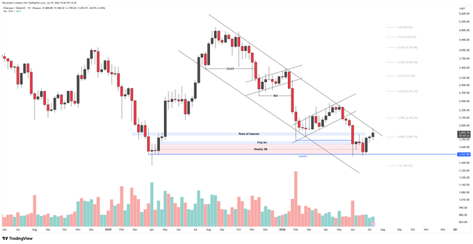 A TradingView candlestick chart for Ethereum (ETH/USD) on Coinbase displays price action, volume bars, and technical analysis annotations including a descending channel and pivot points.