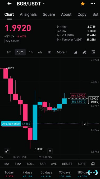 A trading chart interface for the BGB/USDT cryptocurrency pair, showing a current price of 1.9920 with a 24-hour change of -2.47%, indicating an average buy price of 1.9364.