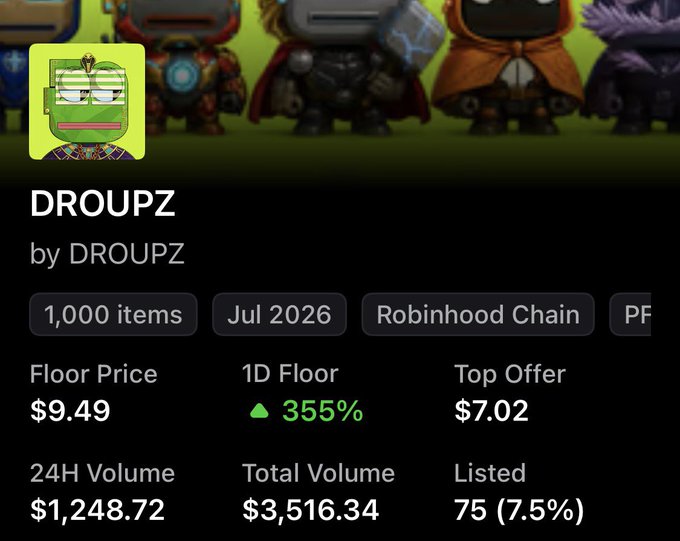 The image shows a DROUPZ NFT collection listing with a floor price of $9.49 (up 355% in 1D) on Robinhood Chain, featuring 1,000 items and a top offer of $7.02. It visually supports the post's claim about the collection's strong performance, showing roughly a 3x increase from the $2.92 mint price to the $9.49 floor price, aligning with the "MAY THE HOOD BE WITH YOU" bullish sentiment.