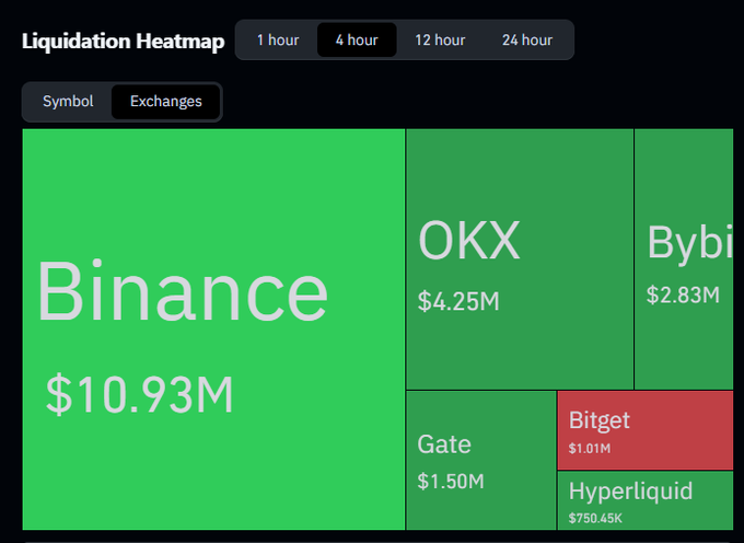 Liquidation Heatmap showing 4-hour timeframe with exchanges: Binance ($10.93M), OKX ($4.25M), Bybit ($2.83M), Gate ($1.50M), Bitget ($1.01M), and Hyperliquid ($750.45K) in a green-dominated treemap.