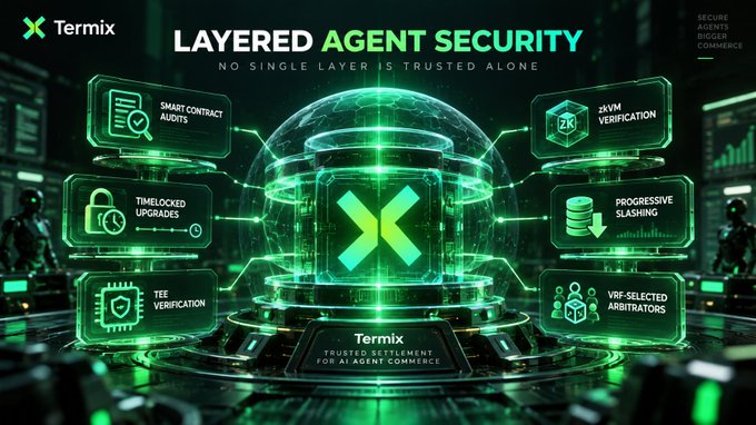A TermiX promotional graphic titled 'LAYERED AGENT SECURITY' highlighting features like 'SMART CONTRACT AUDITS,' 'ZKVM VERIFICATION,' and 'TEE VERIFICATION' around a central glowing 'X' logo.