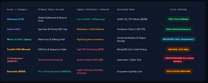 The image shows a strategic scorecard for L1 blockchain investments in 2026-2027, featuring six assets—Ethereum (ETH), Solana (SOL), Move L1s (Sui/Aptos), Parallel EVM (Monad), L2 Governance (ARB/OP), and Berachain (BERA)—evaluated by value accrual, supply inflation, execution metrics, and cycle outlook. It directly supports the post's claim that L2 governance tokens like ARB and OP are poor investments, labeling them "UNDERSPIFORM" with "Severe Unlocks (33% ARB)" and noting the "Fee Switch Needed," while highlighting Ethereum and Solana as "HIGH" conviction plays for the upcoming cycle.