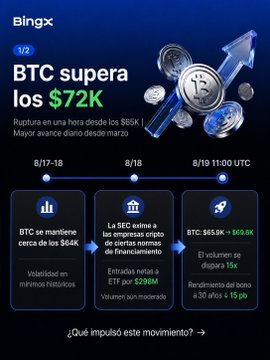 A BingX promotional infographic in Spanish about Bitcoin surpassing $72K, noting it broke an all-time high since March. The graphic includes timeline data from 8/17-18, 8/18, and 8/19 11:00 UTC with details about BTC trends, SEC vs crypto regulations, and price movements.